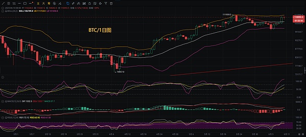 11月9日比特币行情预测：4万美元大关近在咫尺？多单狂欢后需警惕风险！