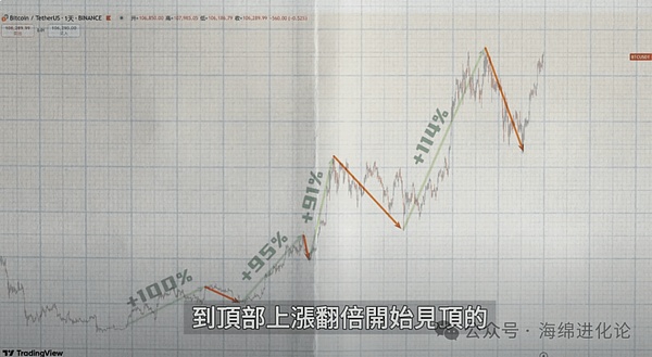 比特币即将起飞？资深分析师预测减半前或冲击4.5万美元