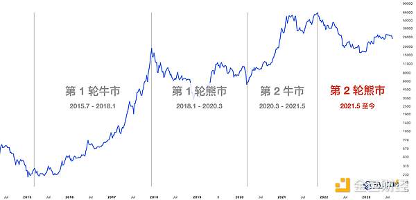 数字金融周报：北美仍是加密货币主战场，监管风云席卷全球