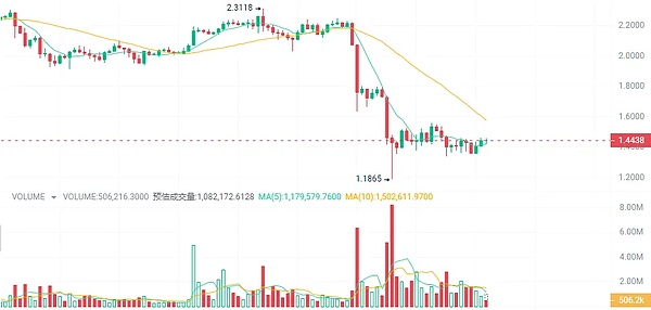 传奇投资大佬罕见发声：我在全力做空美元，这是我45年来最困惑的时刻