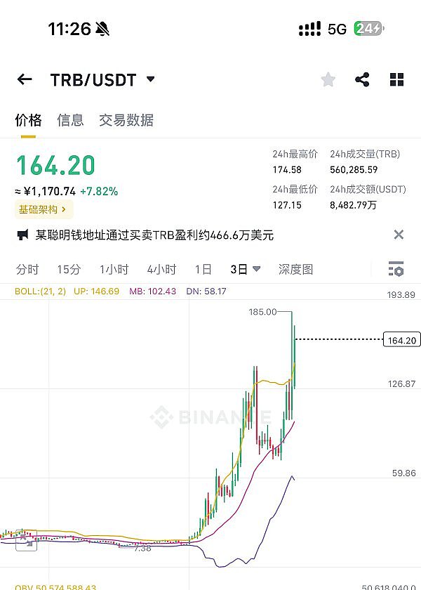以太坊反弹临近关键分水岭，1640美元成多空必争之地