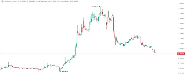PERP上演疯狂过山车行情：三天暴涨188%背后的资本游戏