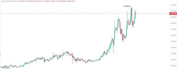 以太坊交易费用触底反弹，1.83美元手续费时代来临！